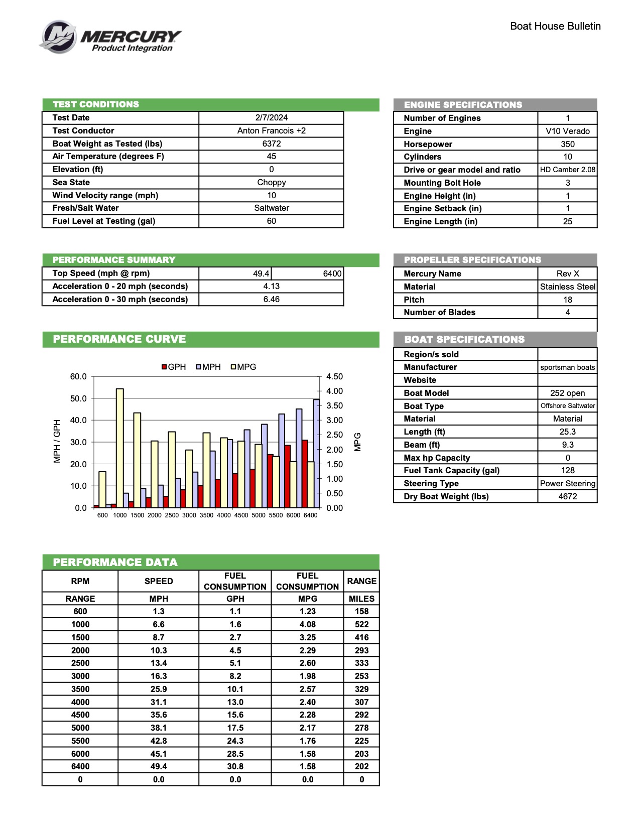 Performance bulletin for 252-center-console