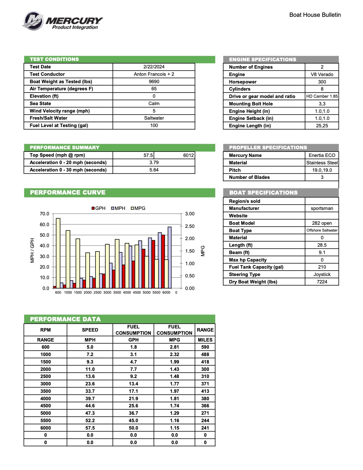 Performance bulletin for 282te-center-console