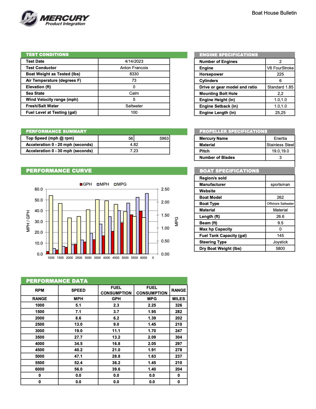 Performance bulletin for 262-center-console