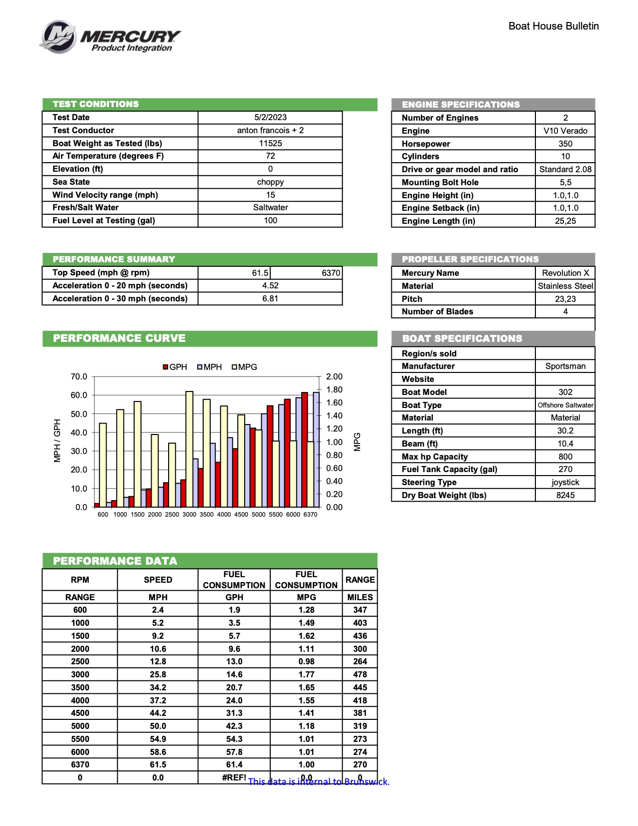 Performance bulletin for 302-center-console