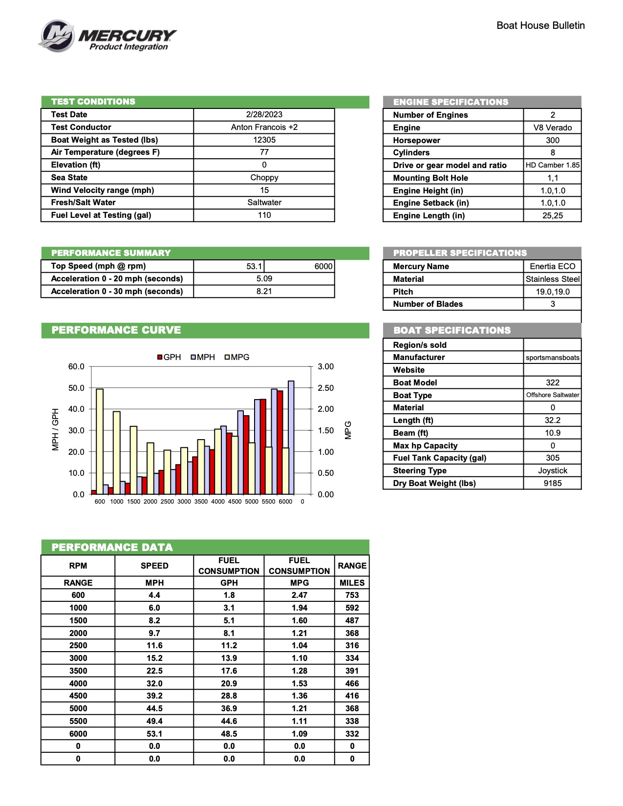 Performance bulletin for 322-center-console