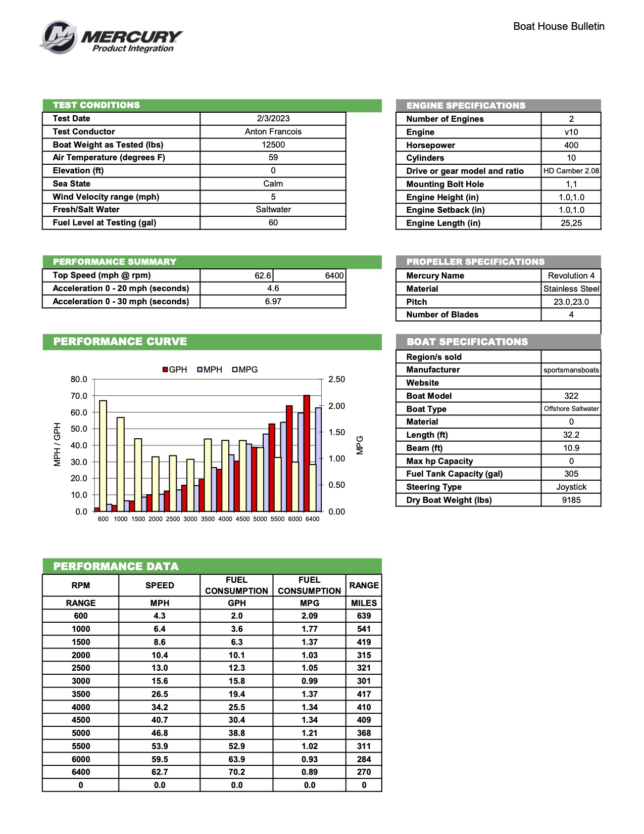 Performance bulletin for 322-center-console