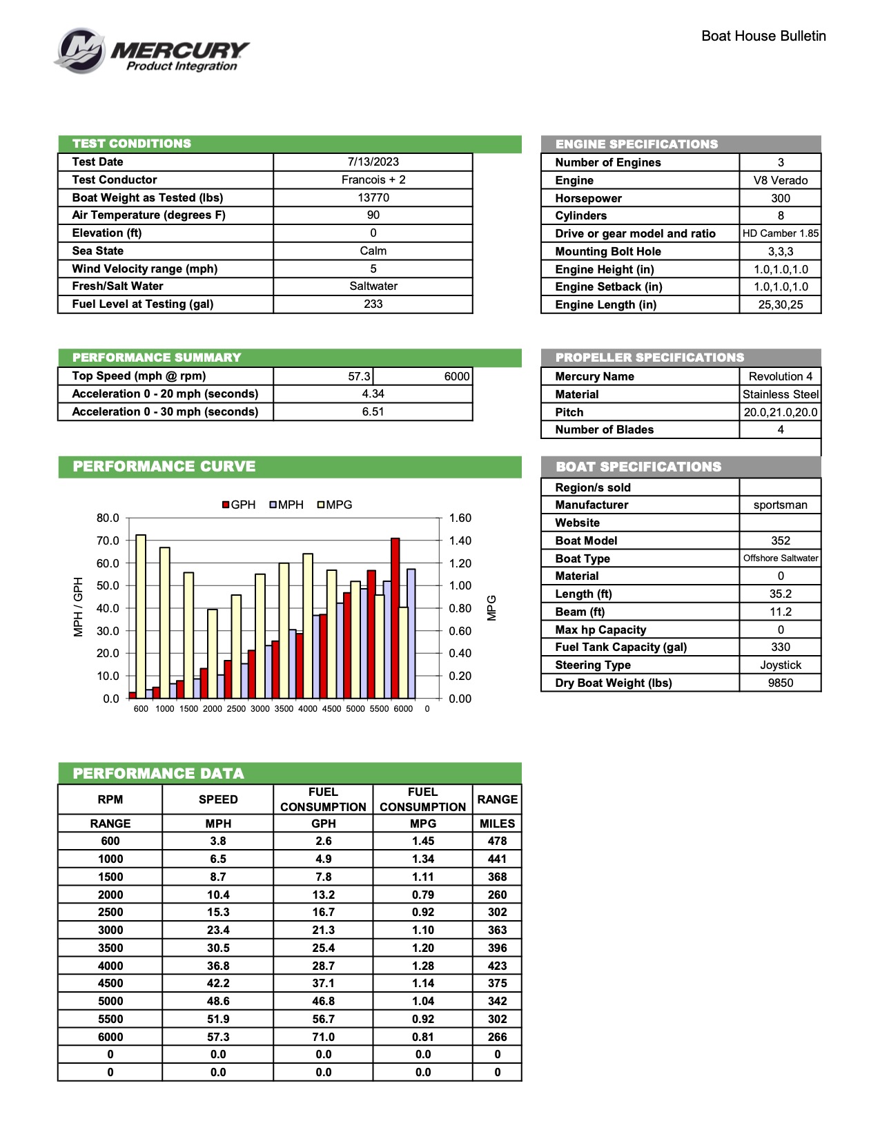 Performance bulletin for 352-center-console