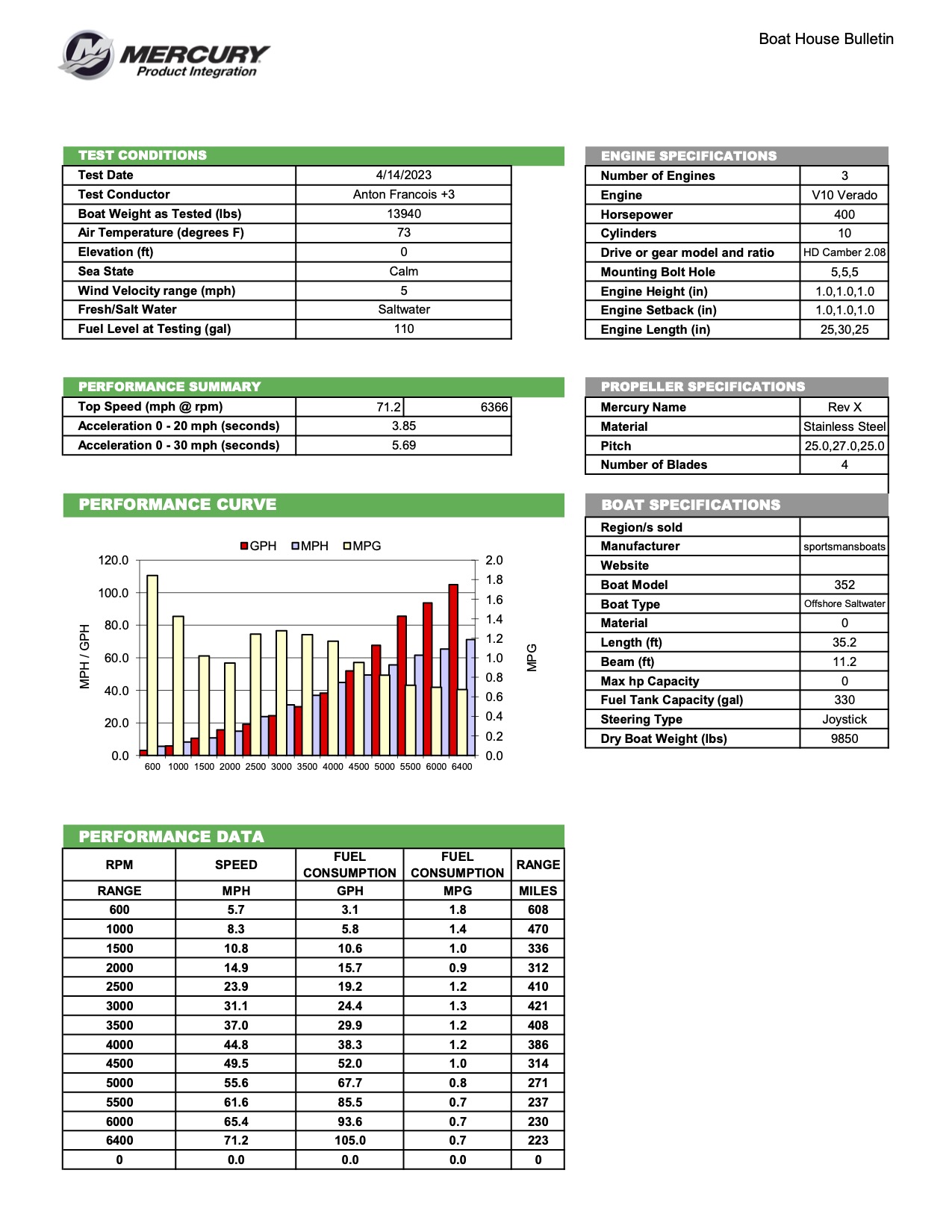 Performance bulletin for 352-center-console